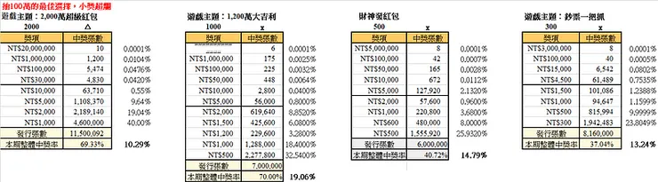 2025年農曆新年刮刮樂計算結果1