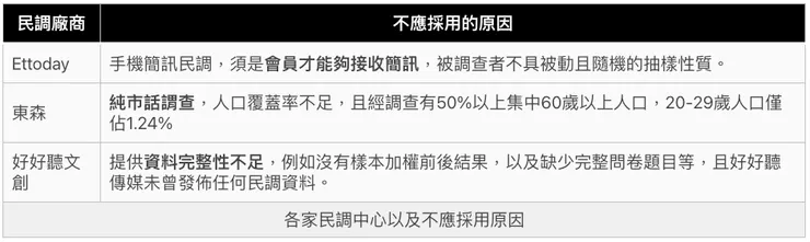 Ettoday、東森、好好聽文創三家民調被排除的原因