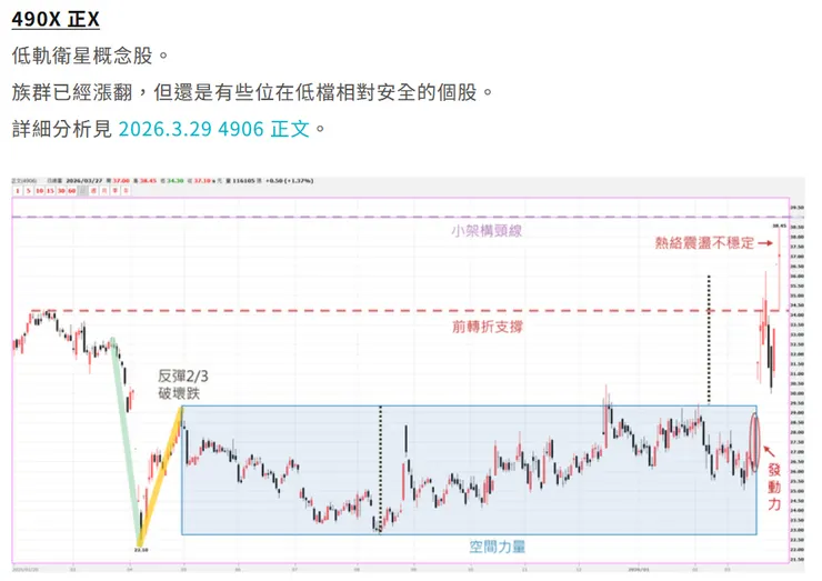 2026.3.29 周選股分享