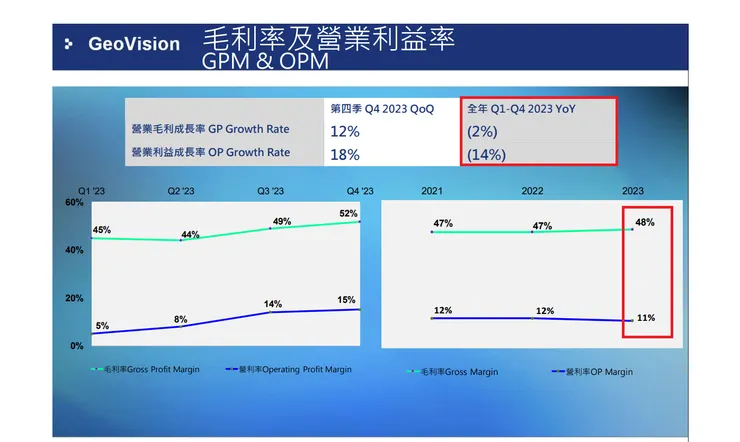 利潤率概況。資料來源:奇偶113年法說會簡報內容。