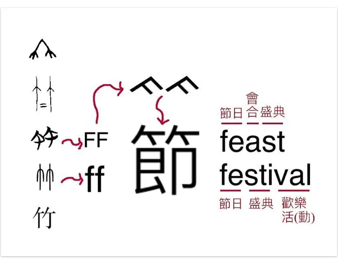 【附圖：竹字演化與「節」字部首「竹」及 feast、festival 的字首 f 及其大寫字母 F 的橋接分析圖】