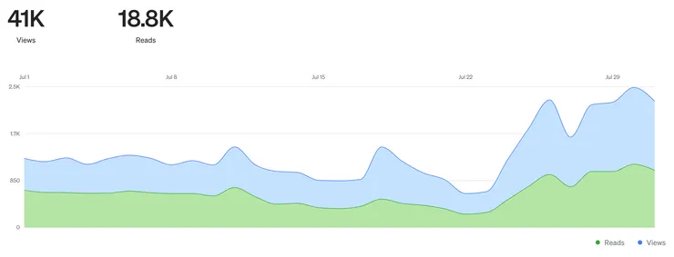 2023年 7月瀏覽人數
