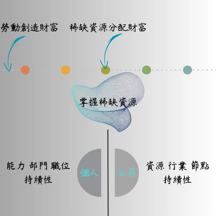 稀缺資源決定財富分配