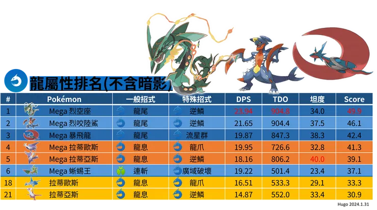 拉帝歐斯 拉帝亞斯 龍屬性排名