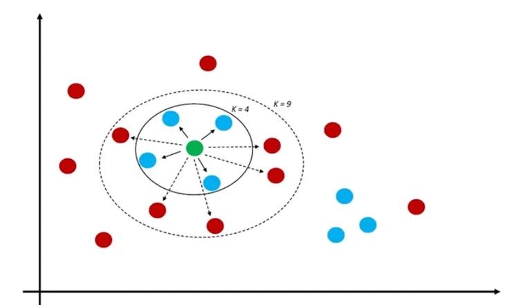 k = 4 即新加入的點，最近的4點。