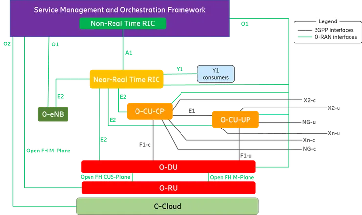 圖(二) O-RAN 邏輯架構圖