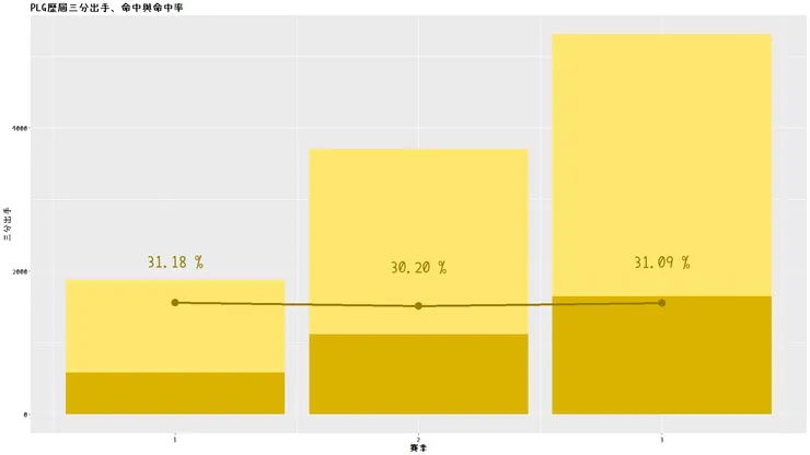PLG歷屆三分出手、命中與命中率