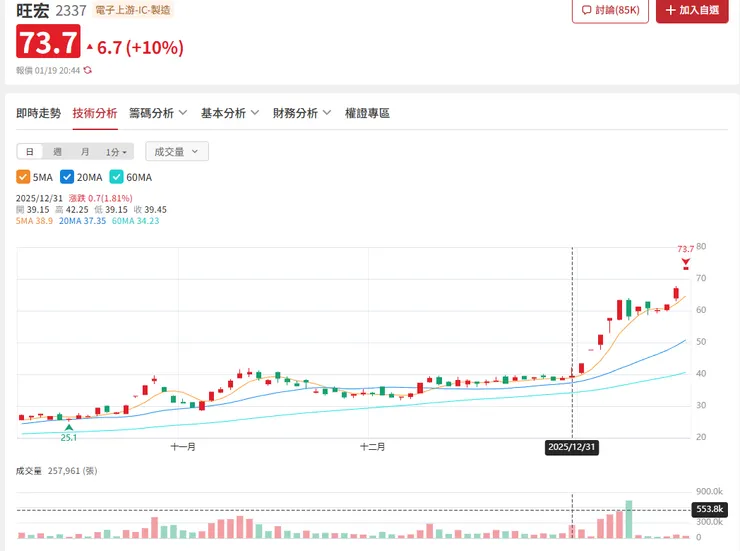 記憶體類群<旺宏> 不到3周股價飆漲60%，且在處置期間漲停