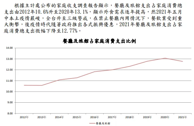 餐廳及旅館占家庭消費支出比例, 來源: 法說會
