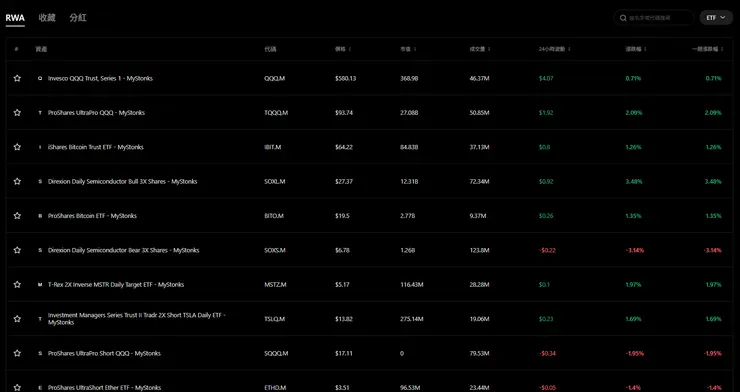 RWA 實戰篇:如何在 MyStonks 上買到 Apple、NVIDIA、Google?