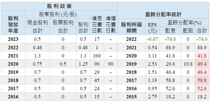 圖片來源:goodinfo!