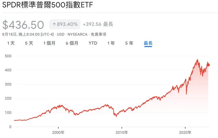 資料來源：Google 財經