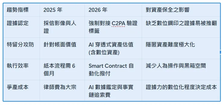 趨勢指標2025 年2026 年對資產保全之影響  @familycfo