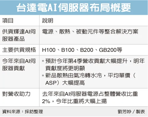 台達電AI伺服器布局概要