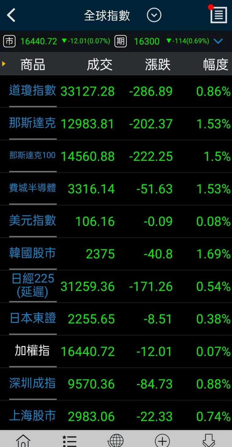 可看到所有主要國際盤勢