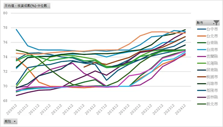 房貸存量樣本＿核貸成數中位數（縣市別）