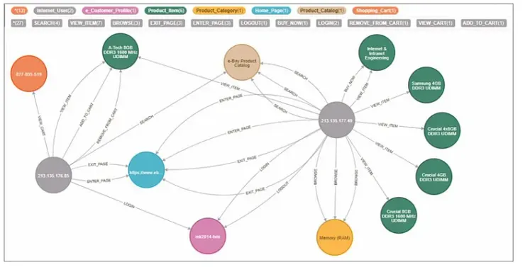 ref paper:Figure 3. Excerpt from the Neo4j-based graph database, depicting the interactions between a specific e-Customer and a hypothetical B2C e-Commerce website during three online shopping sessions from two distinctive IP addresses