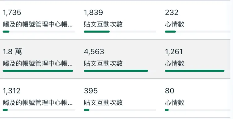 上下是常態，中間就是這篇文章的觸及