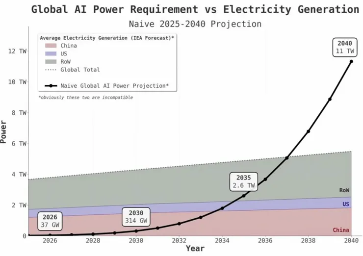 2026~2040 預估AI之電力需求