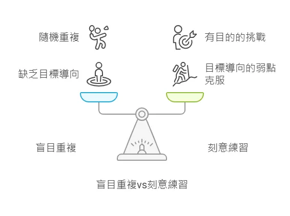 盲目重複vs刻意練習