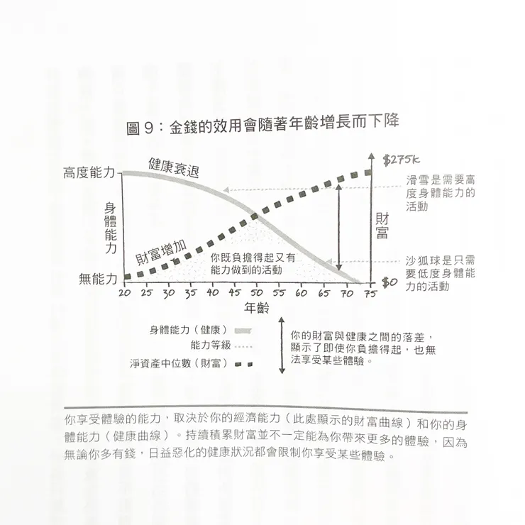 金錢的效用會隨著年齡增長而降低