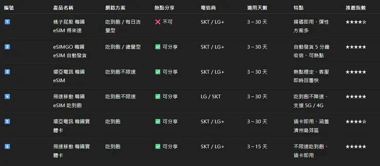 韓國 eSIM／SIM 卡比較圖表（2026 最新）