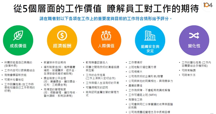 圖:104人力銀行調查報告