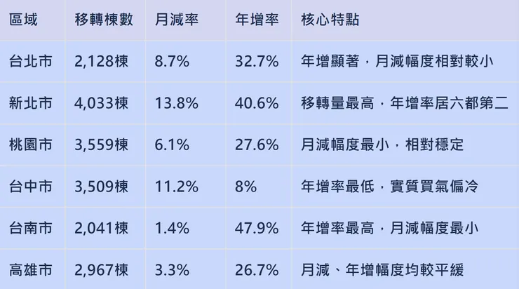 115年1月六都建物買賣移轉棟數
