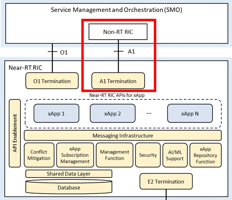 Non-RT RIC 透過 A1 介面連接 Near-RT RIC
