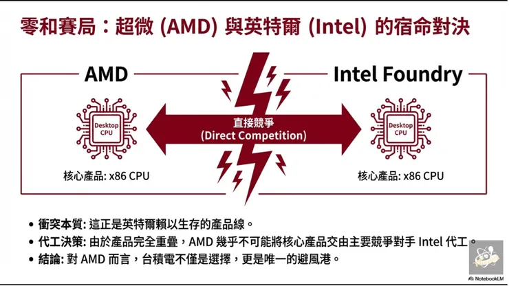 圖06 AMD與Intel的零和賽局