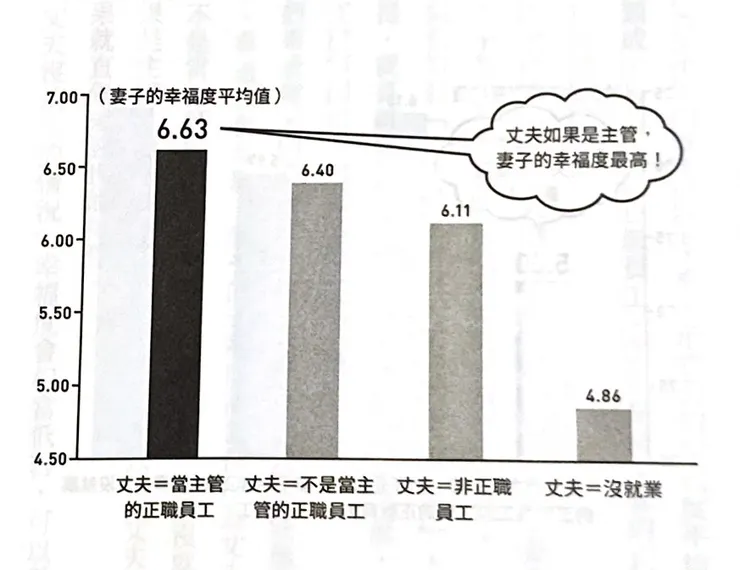 妻子的幸福度(截自《錢買得到幸福嗎?》)