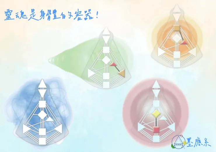 The soul is a container for the body.