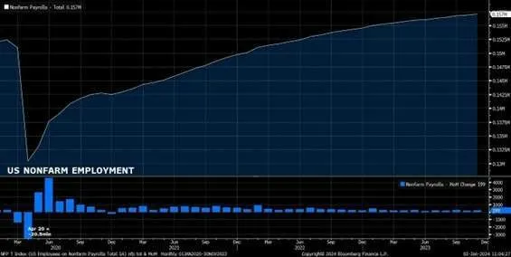 今晚21:30是2023年最後一個月的非農報告！