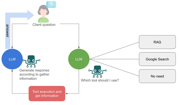 自行實作出 agent 可能的流程