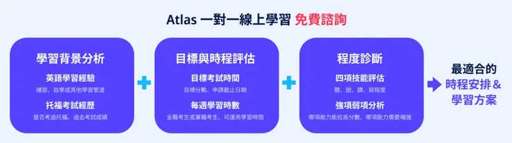 Atlas 一對一線上學習免費諮詢評估項目