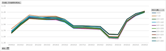 房貸平均貸款利率（年收入）