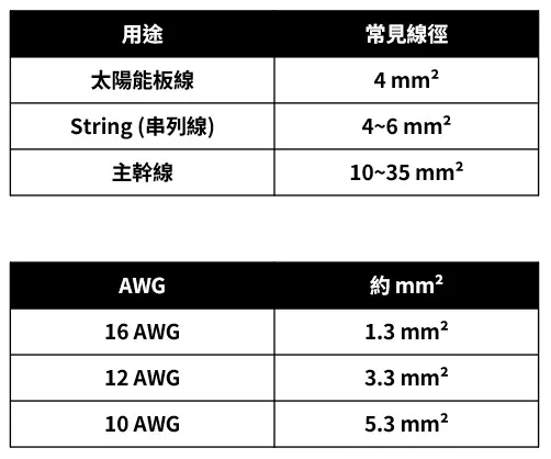 線徑比較