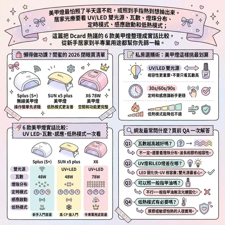 【美甲燈推薦】光療凝膠照不乾嗎 💅 2026 Dcard、Ptt 激推 6 款 UV LED、感應定時款比較