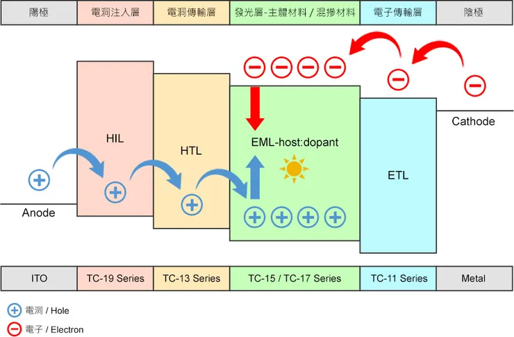 OLED結構佮原理簡圖
