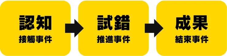 事件體驗的完整歷程