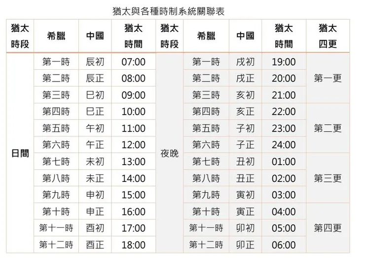 猶太與各種時制系統關聯表