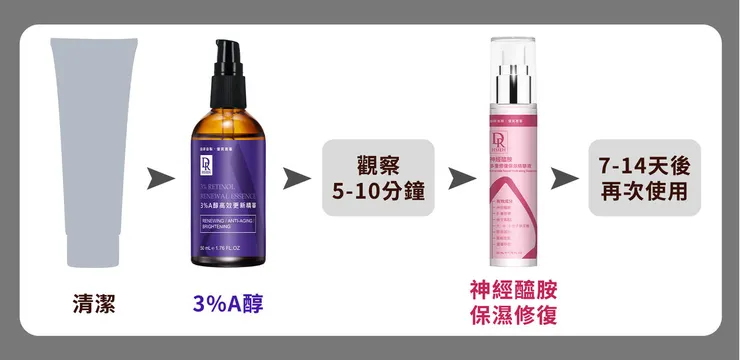 「A醇」現代抗老神器！