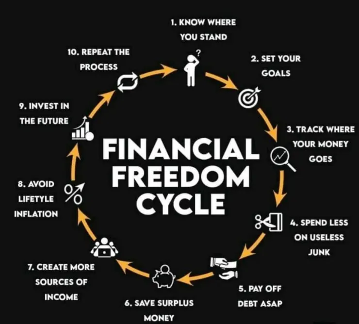 Financial Freedom Cycle