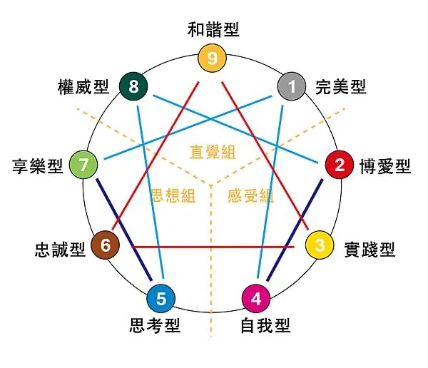 九型人格，圖片來源自《潛意識好好玩》