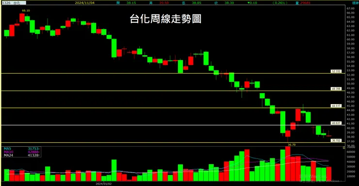 台化(1326)周線走勢圖