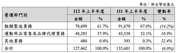 資料來源：寶成 2023 半年報