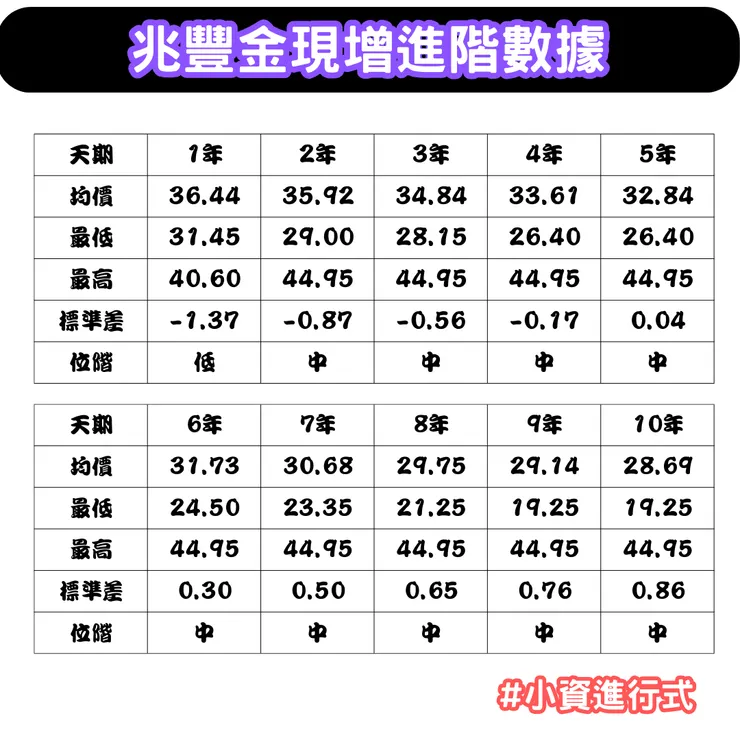兆豐金現增價進階數據