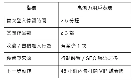 理想用戶樣貌（Behavioral ICP）
