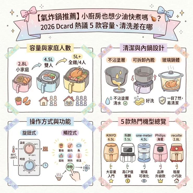 【氣炸鍋推薦】小廚房也想少油快煮嗎 🍗？2026 Dcard 熱議 5 款容量、清洗差在哪