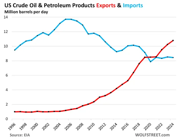 圖1. 美國1996~2024年石油進口緩慢下降、出口則持續攀升；資料來源：Wolf Street。